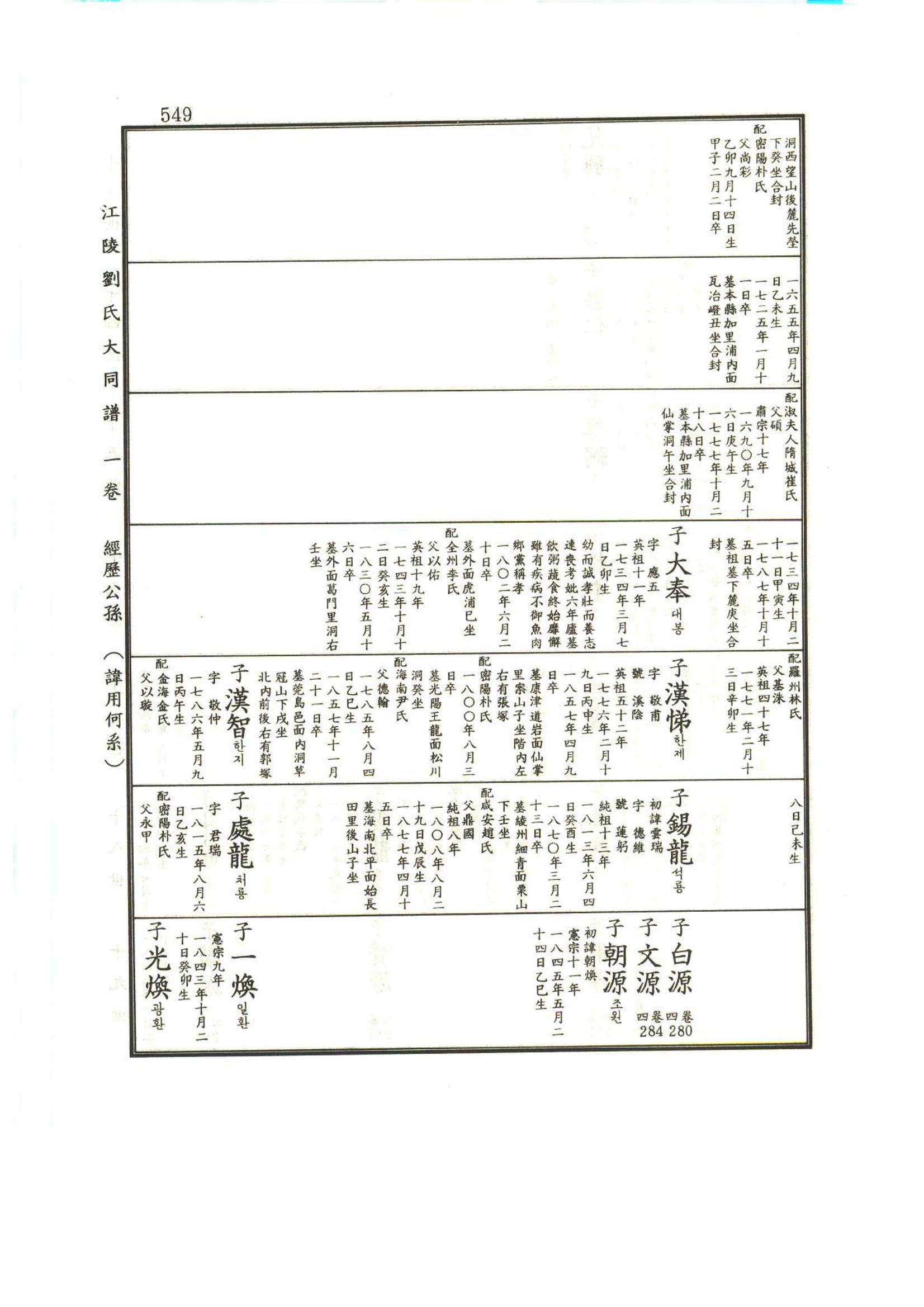 강릉유씨대동보1권 550페이지