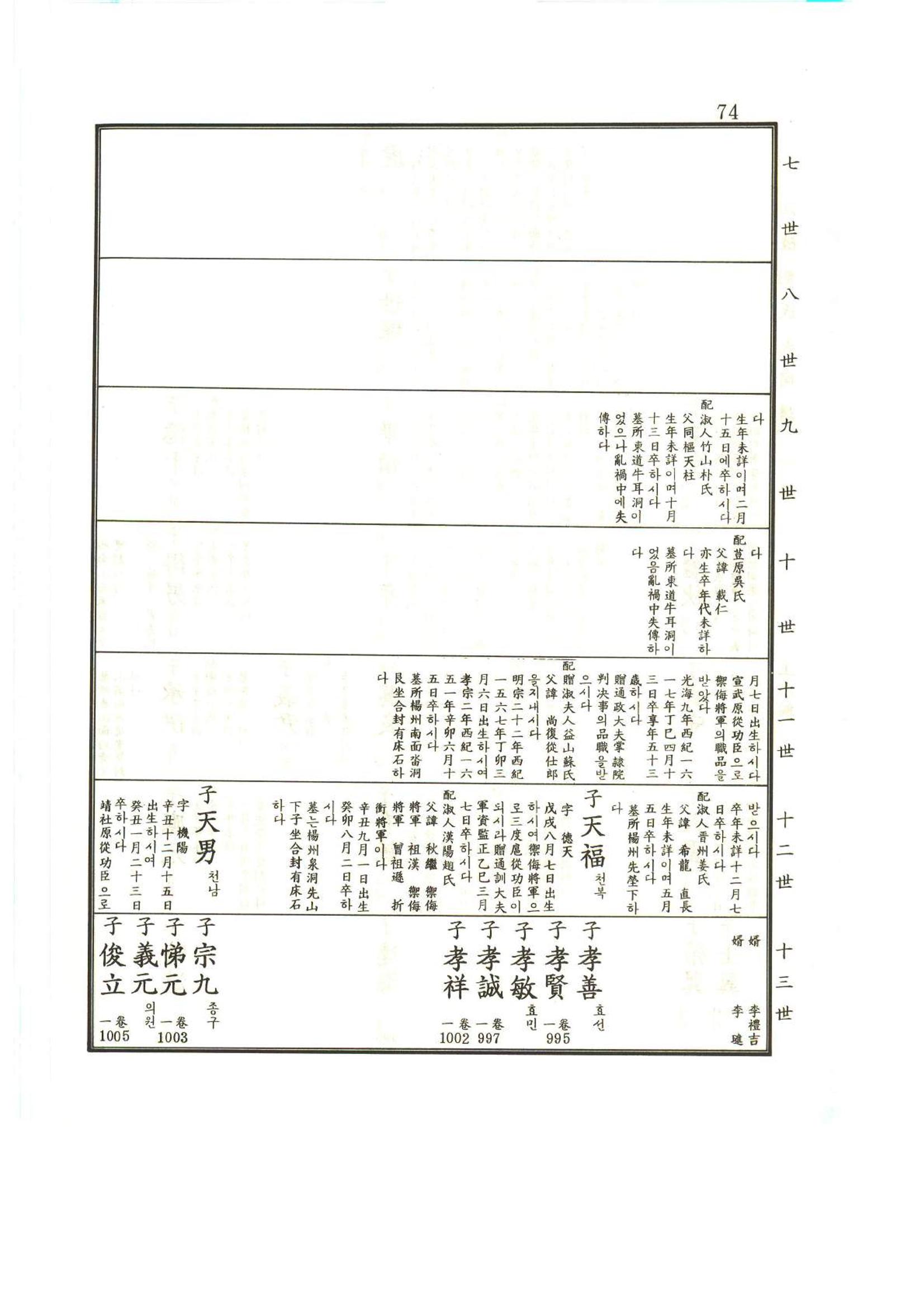 강릉유씨대동보1권 75페이지