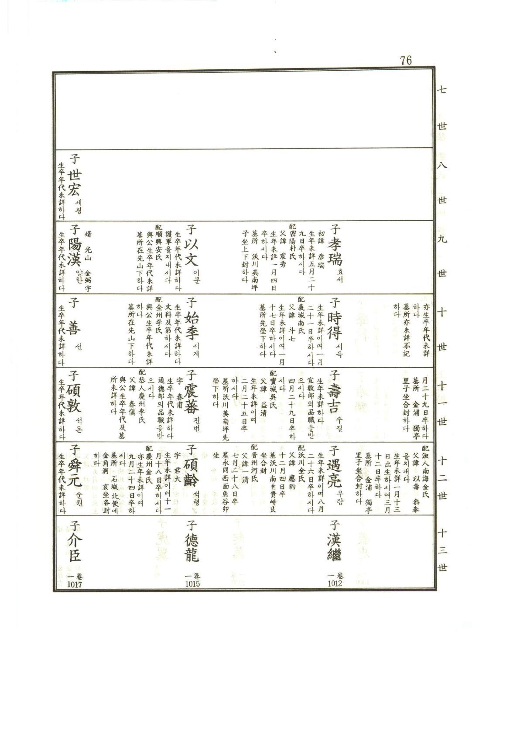 강릉유씨대동보1권 77페이지