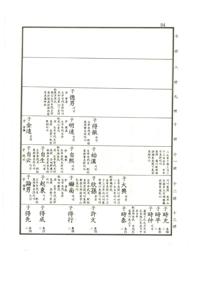 강릉유씨대동보1권 95페이지