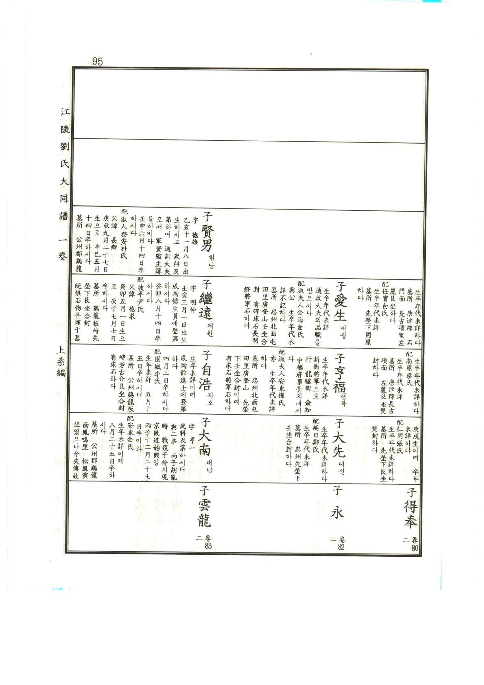 강릉유씨대동보1권 96페이지