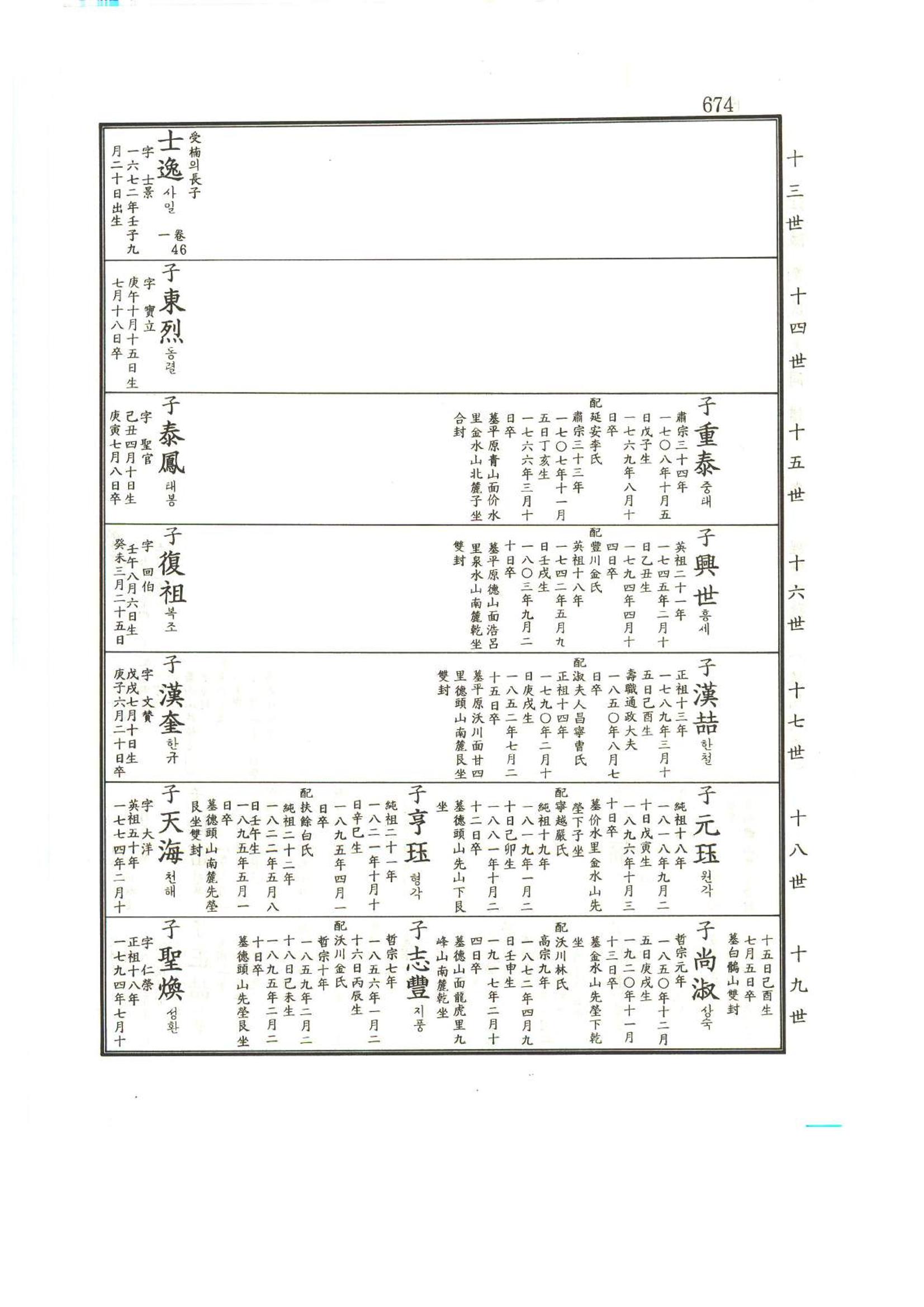 강릉유씨대동보1권하 125페이지
