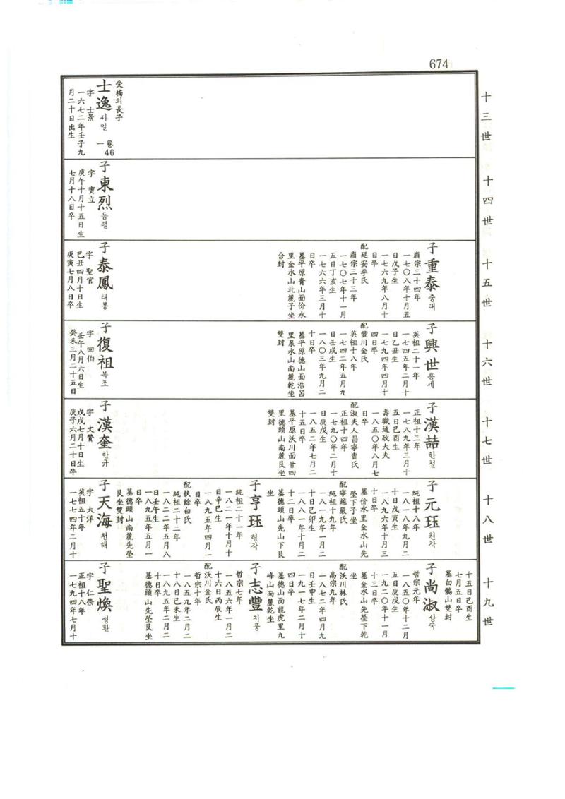 강릉유씨대동보1권하 125페이지