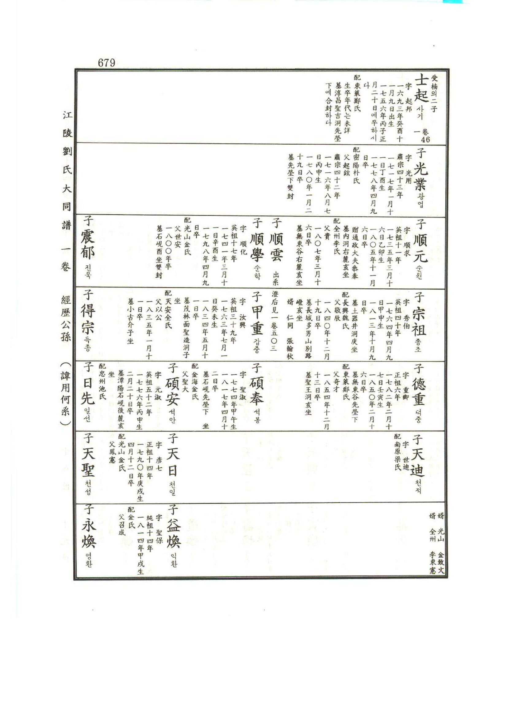 강릉유씨대동보1권하 130페이지