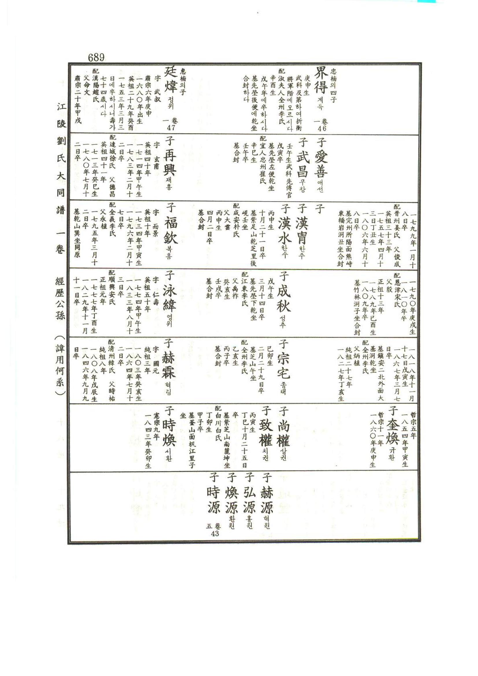 강릉유씨대동보1권하 140페이지