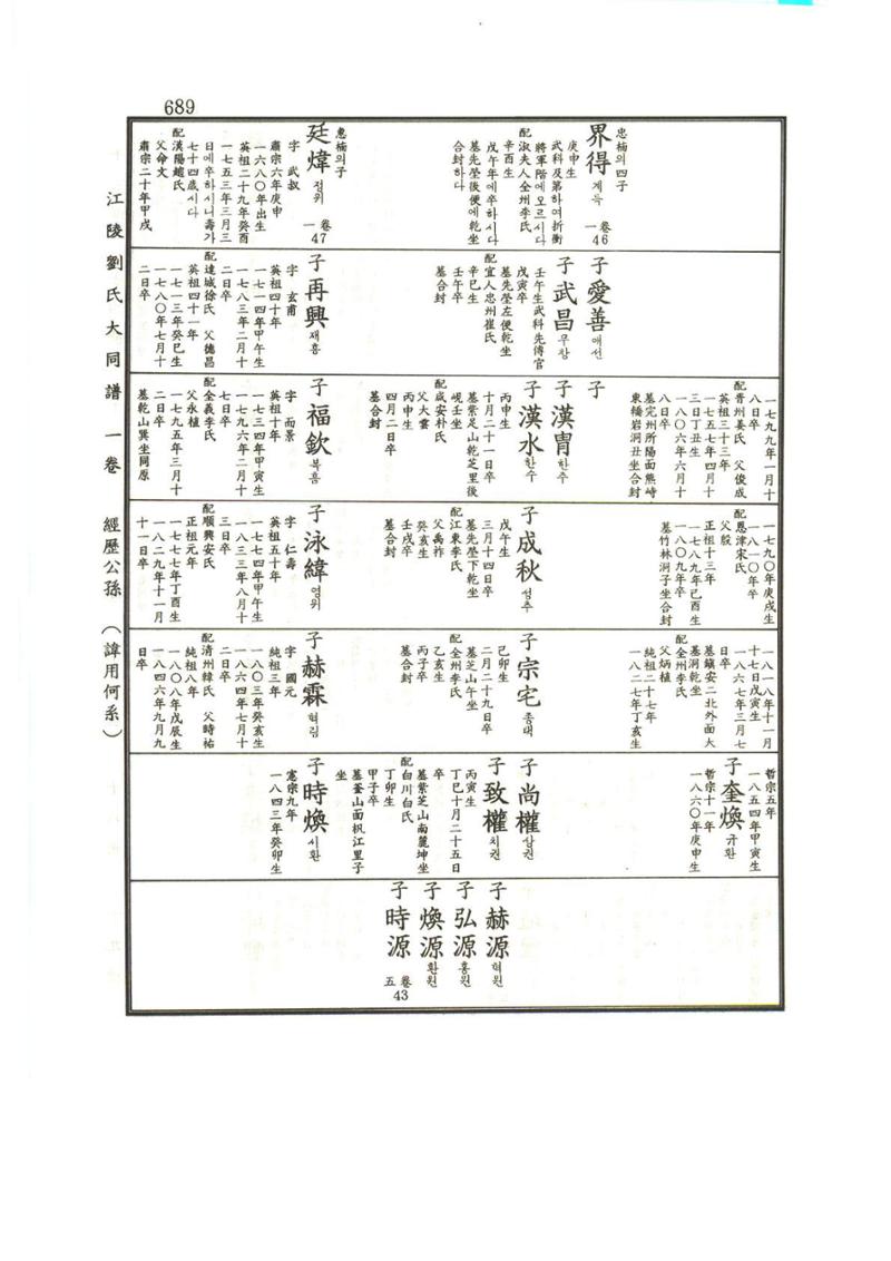강릉유씨대동보1권하 140페이지