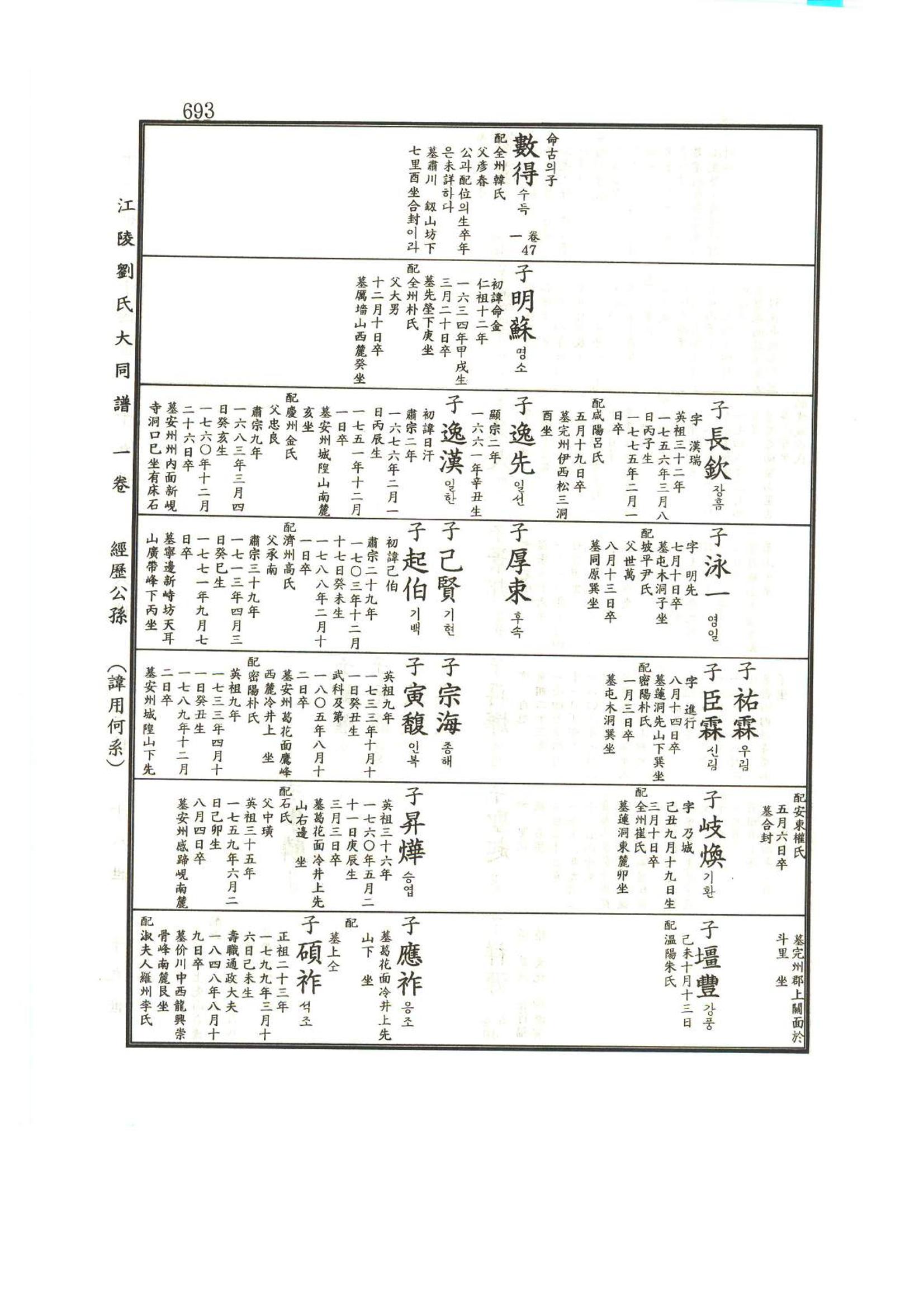 강릉유씨대동보1권하 144페이지