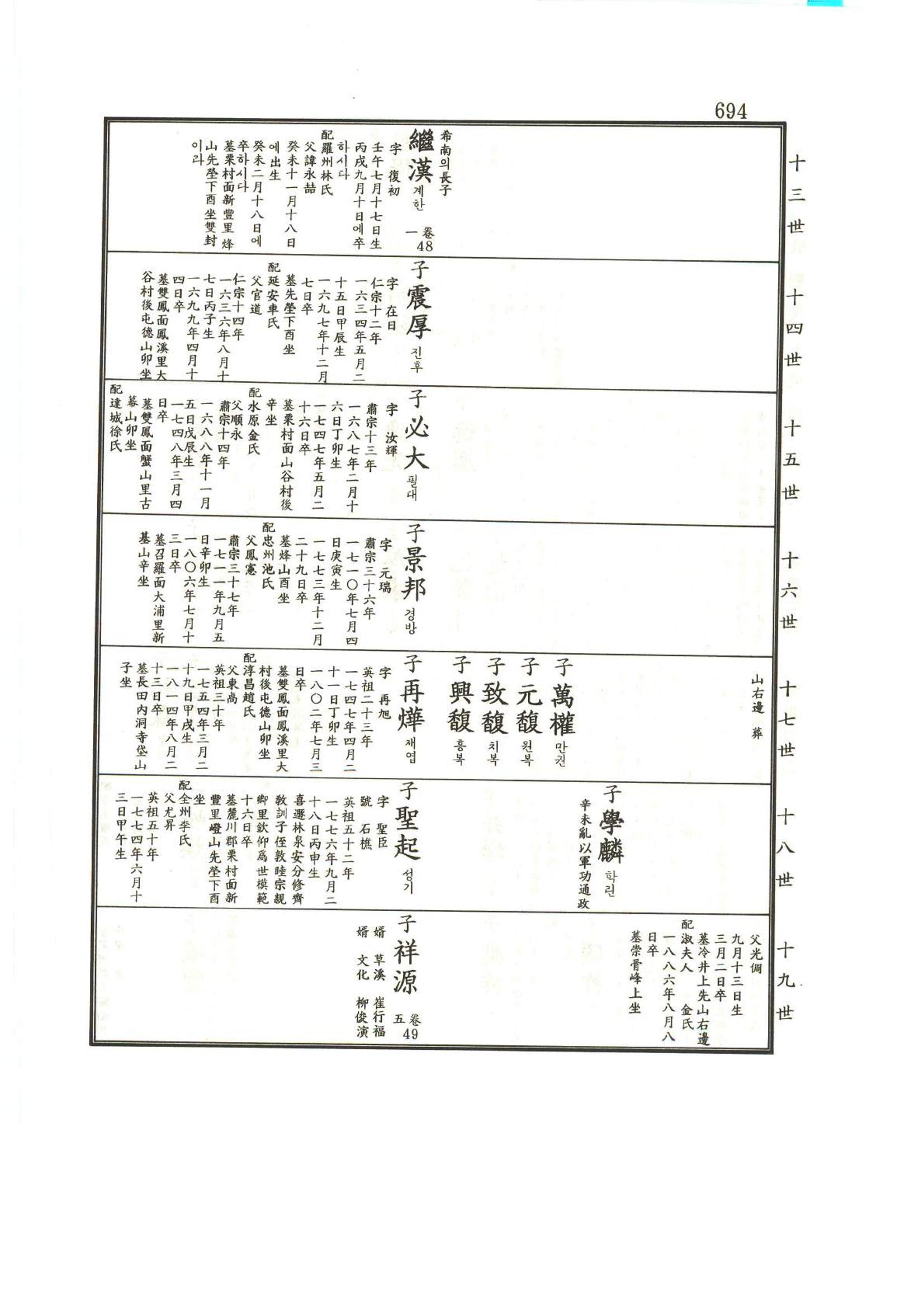 강릉유씨대동보1권하 145페이지