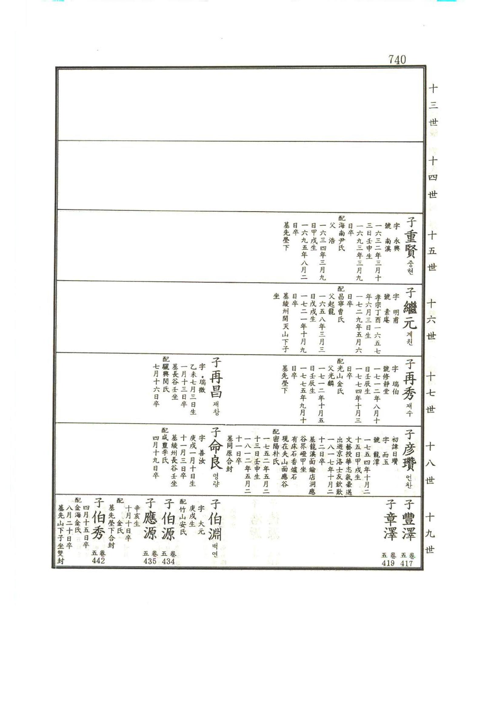 강릉유씨대동보1권하 191페이지