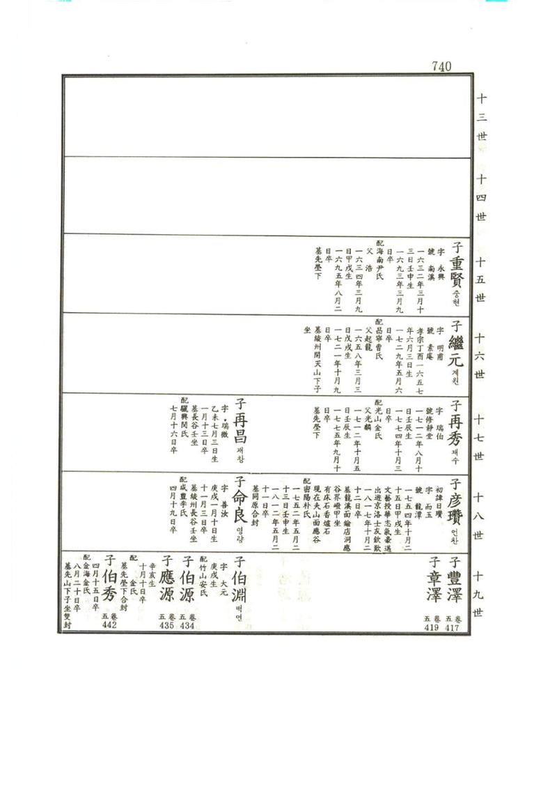 강릉유씨대동보1권하 191페이지