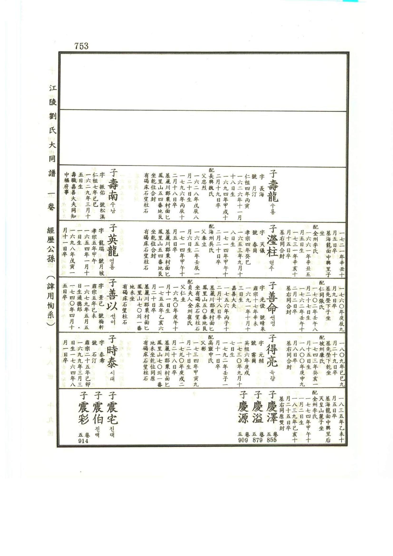 강릉유씨대동보1권하 204페이지