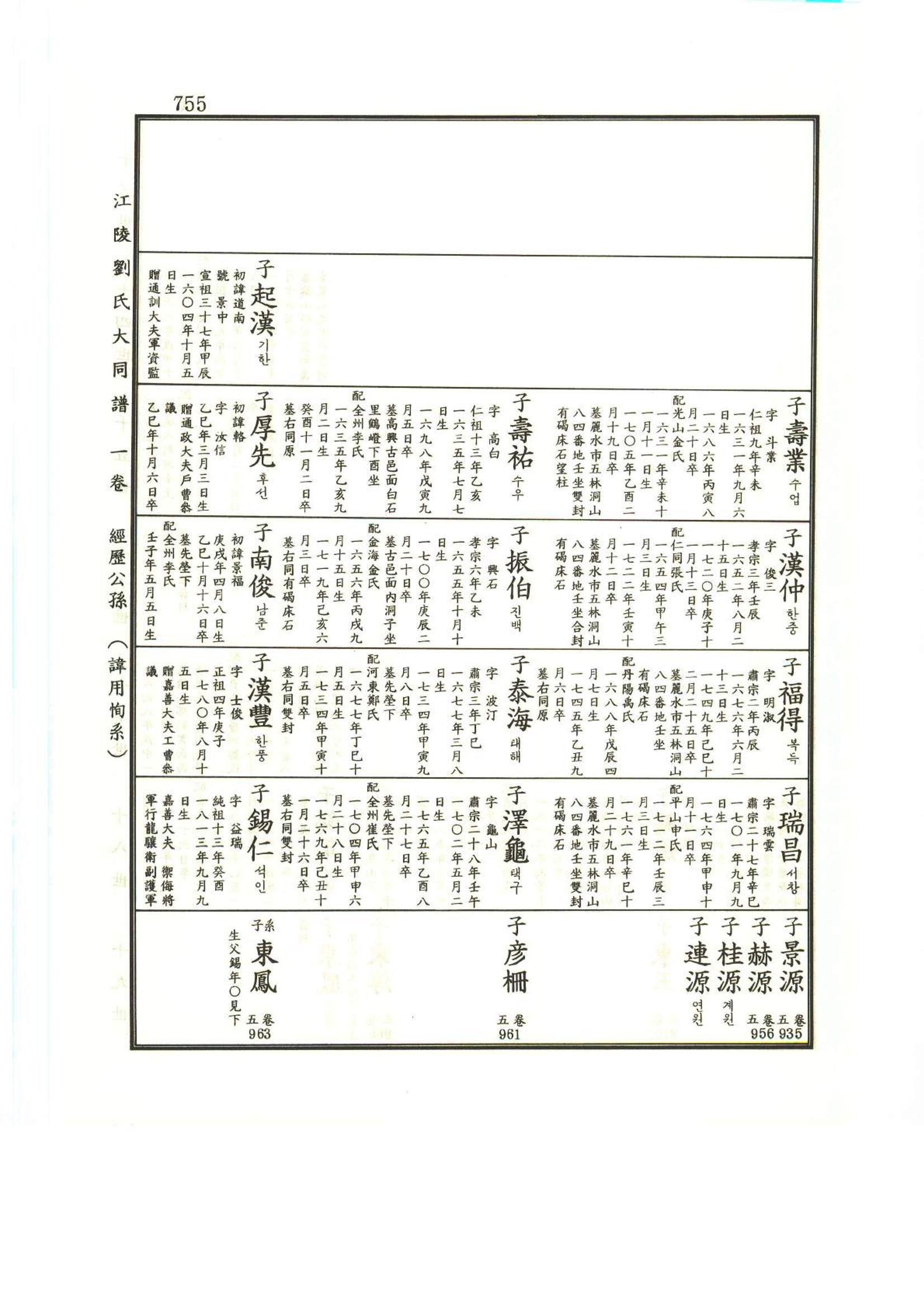 강릉유씨대동보1권하 206페이지