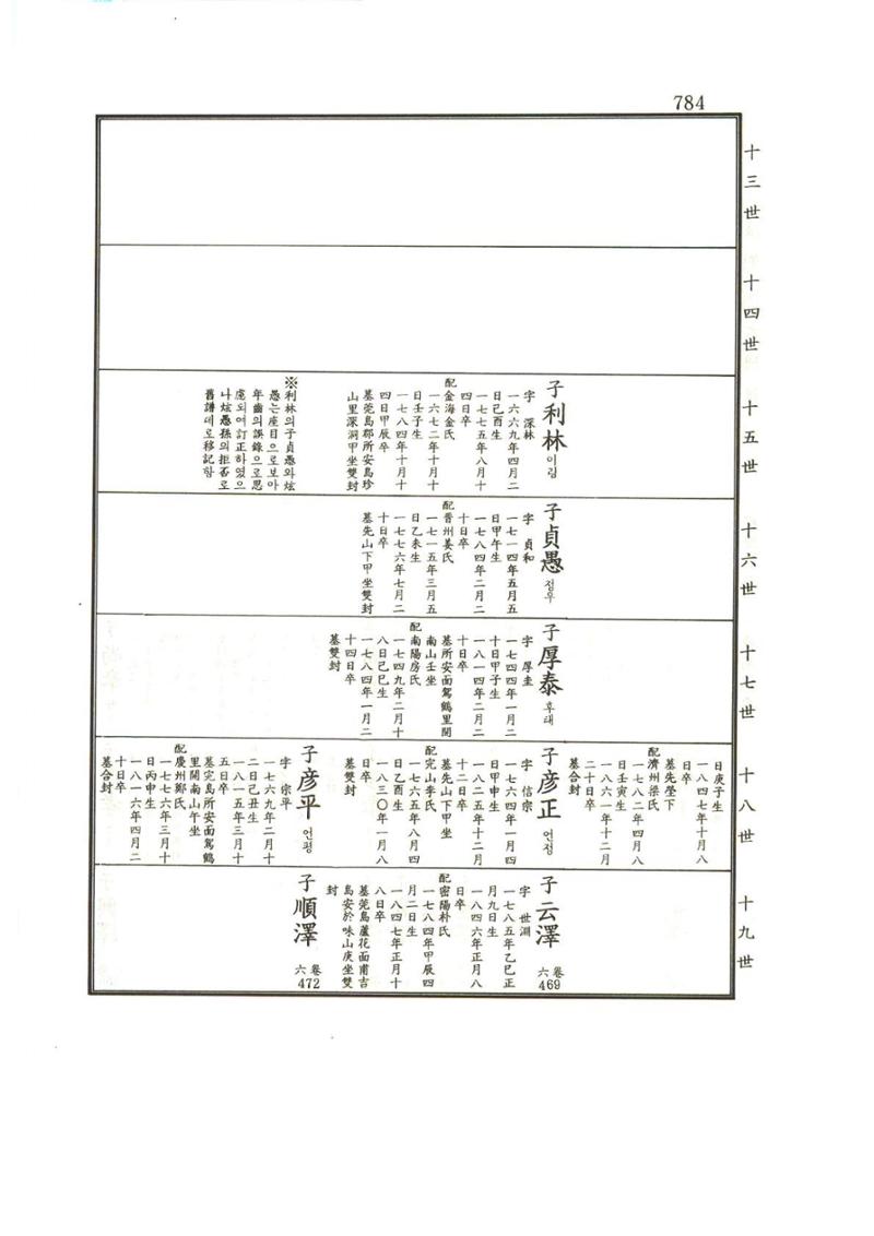 강릉유씨대동보1권하 235페이지