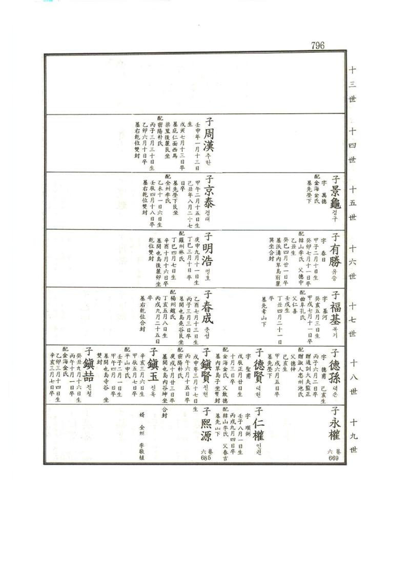 강릉유씨대동보1권하 247페이지