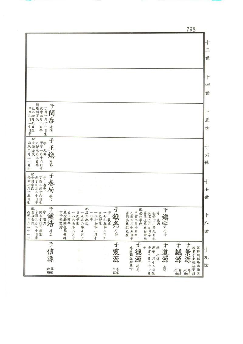 강릉유씨대동보1권하 249페이지