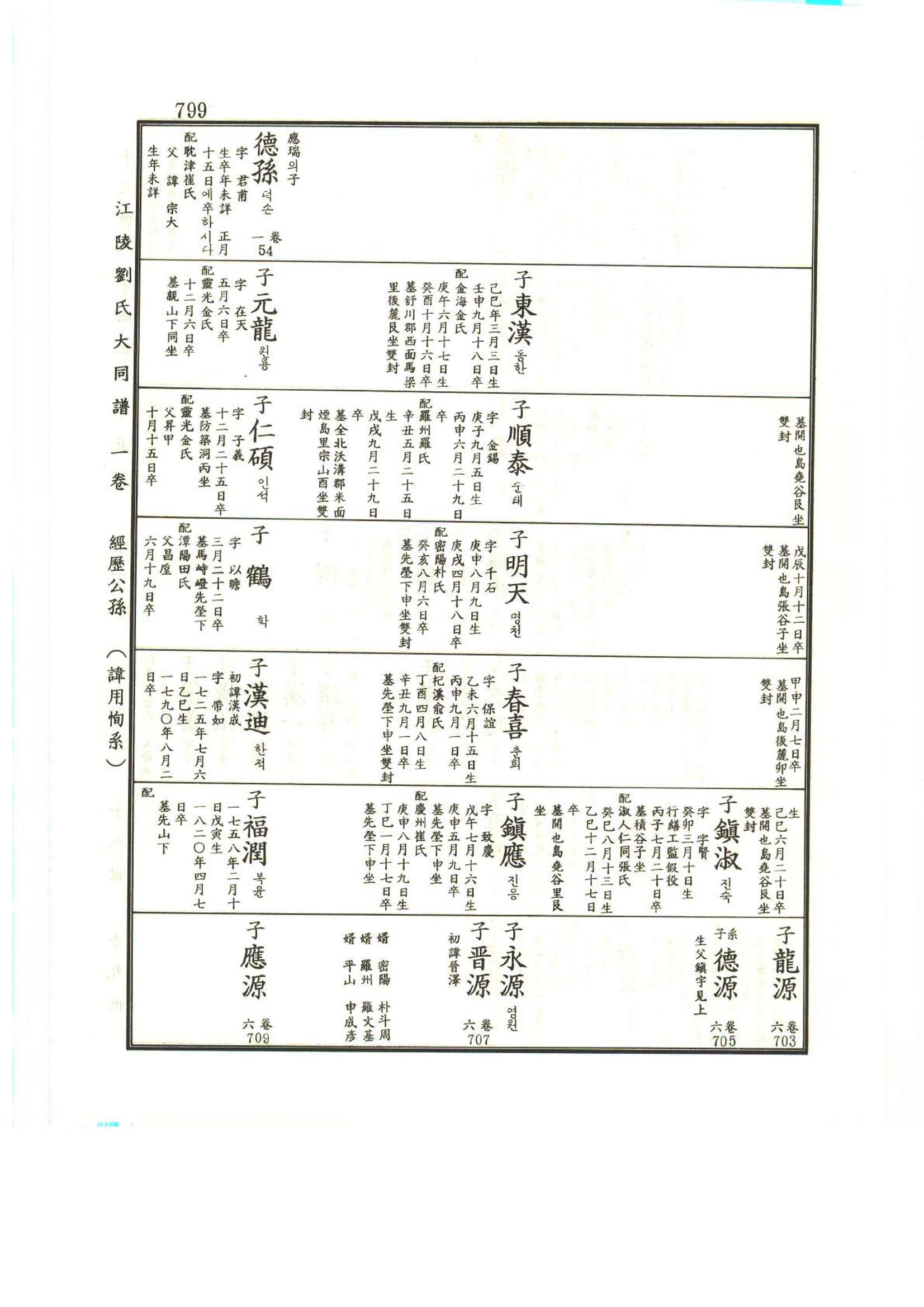 강릉유씨대동보1권하 250페이지