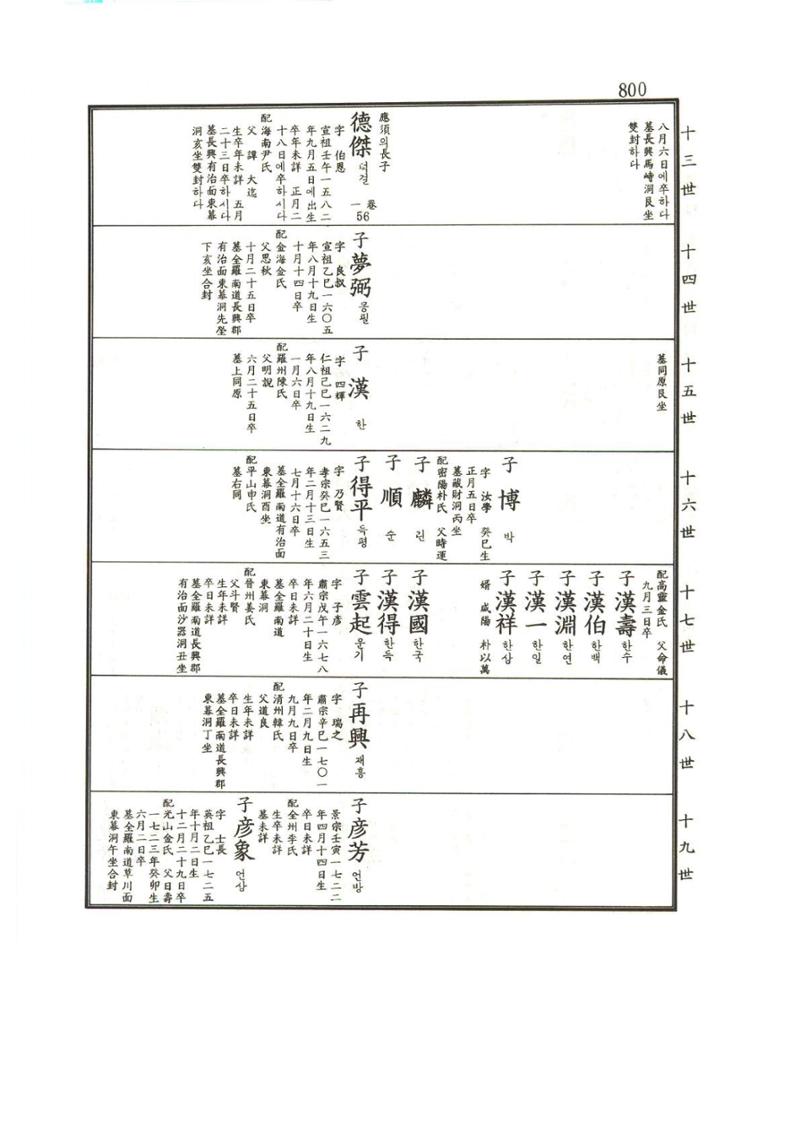 강릉유씨대동보1권하 251페이지