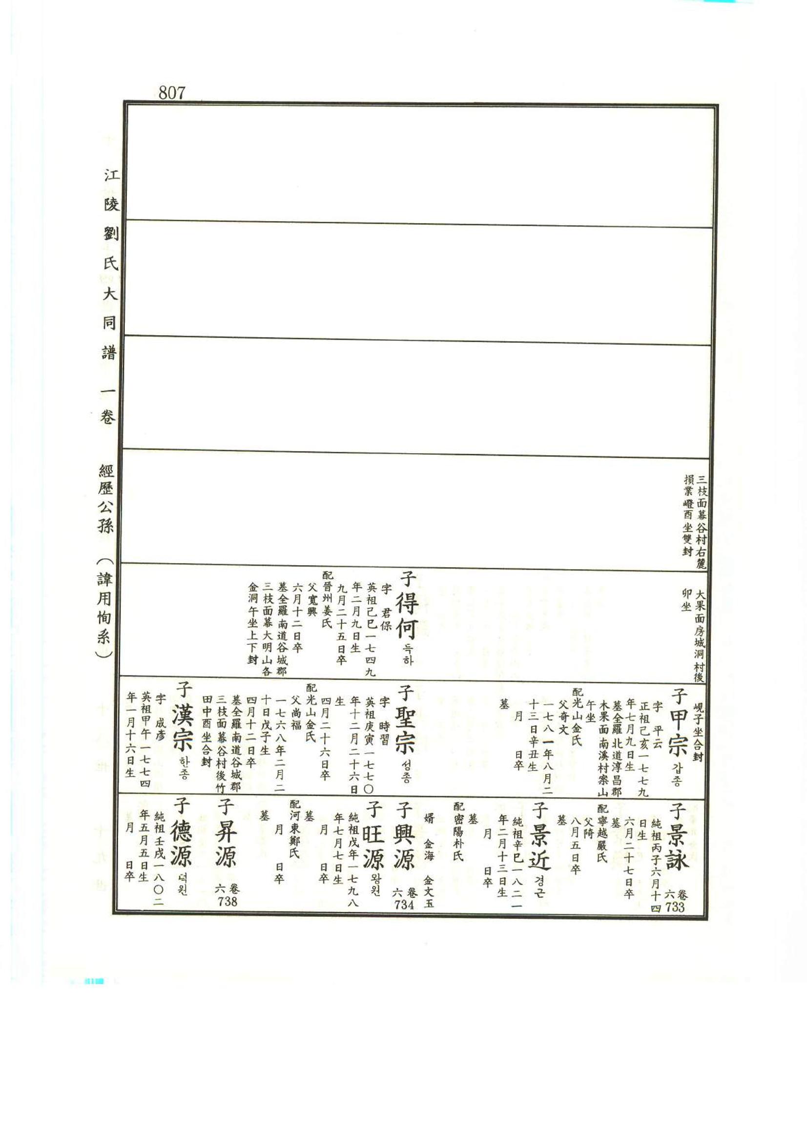 강릉유씨대동보1권하 258페이지