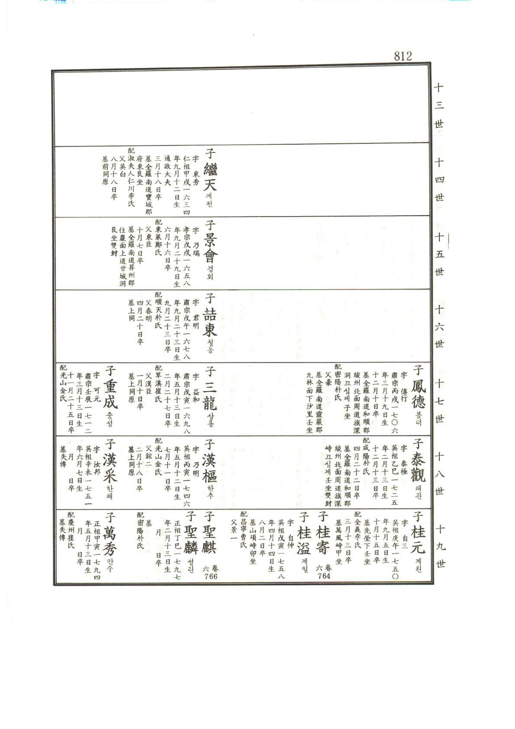 강릉유씨대동보1권하 263페이지