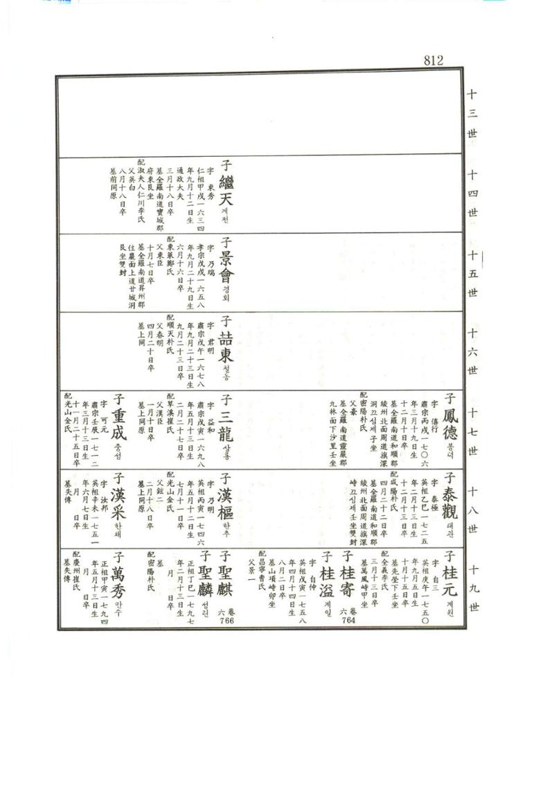 강릉유씨대동보1권하 263페이지