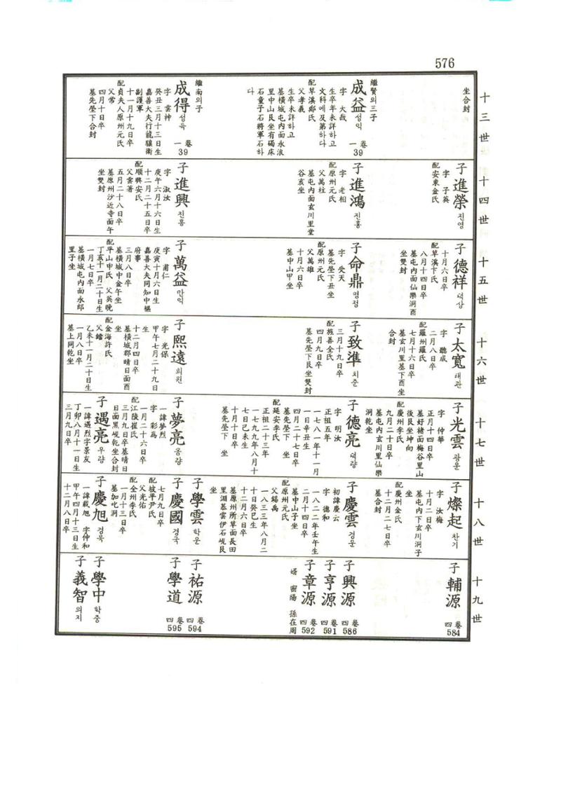 강릉유씨대동보1권하 27페이지