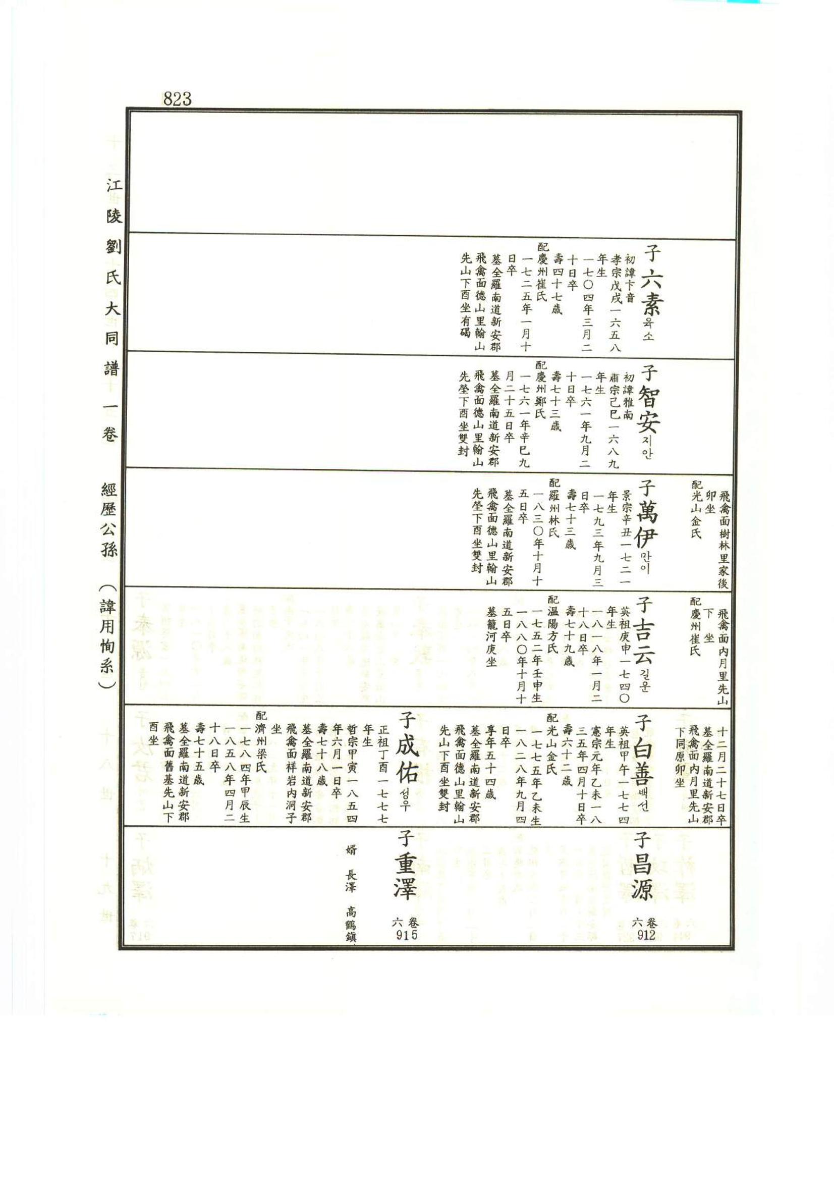 강릉유씨대동보1권하 274페이지