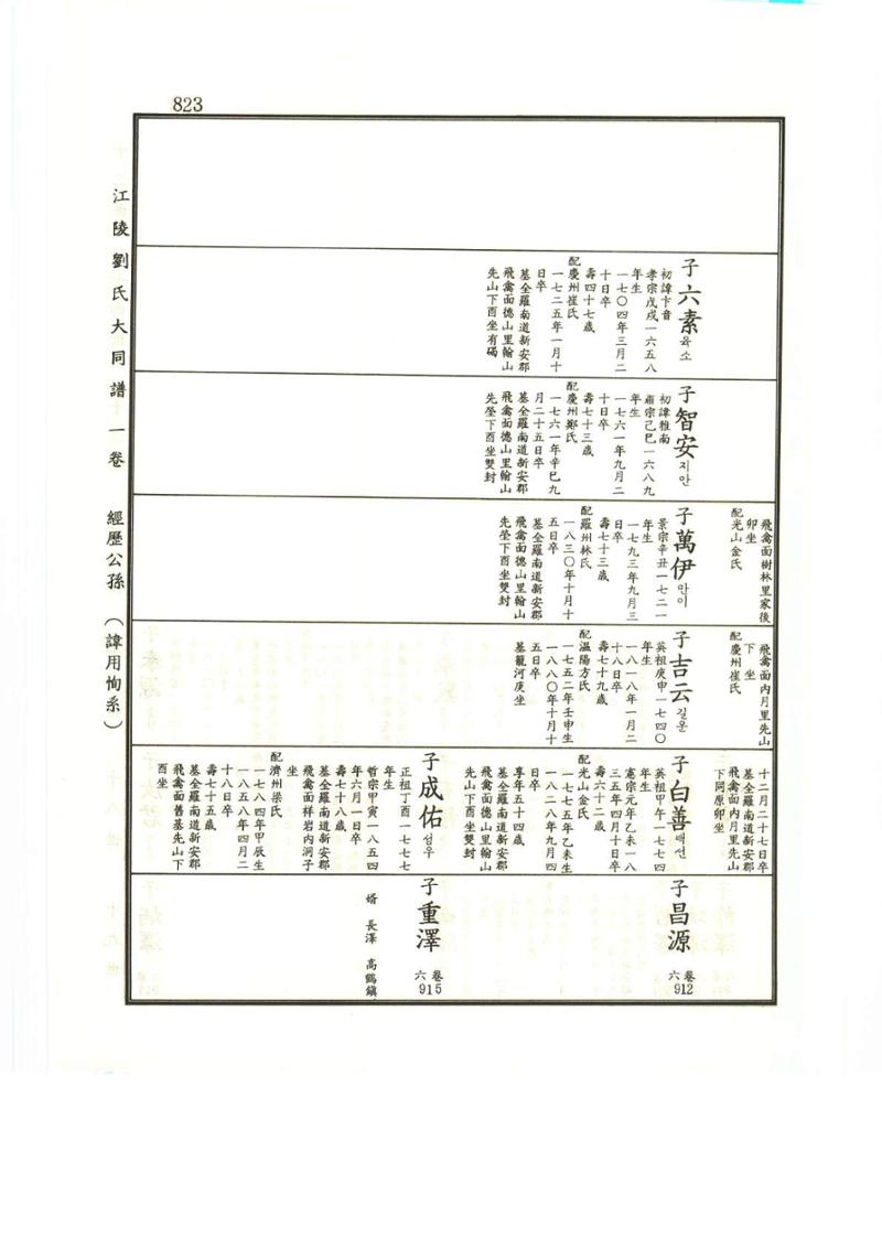 강릉유씨대동보1권하 274페이지