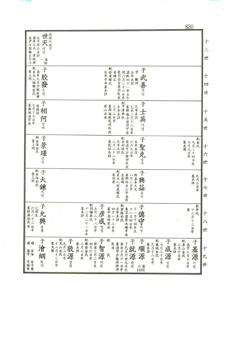 강릉유씨대동보1권하 281페이지