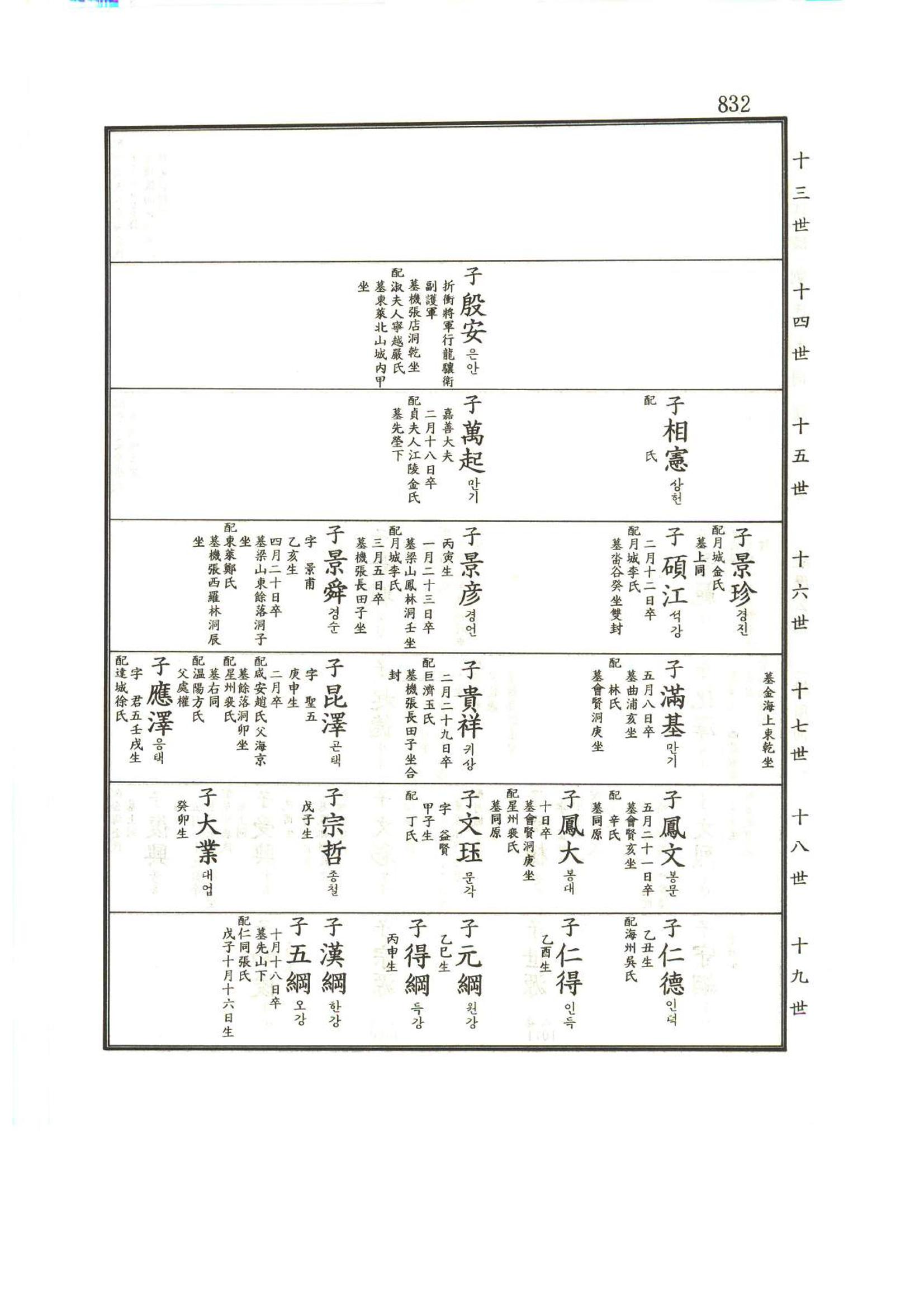 강릉유씨대동보1권하 283페이지