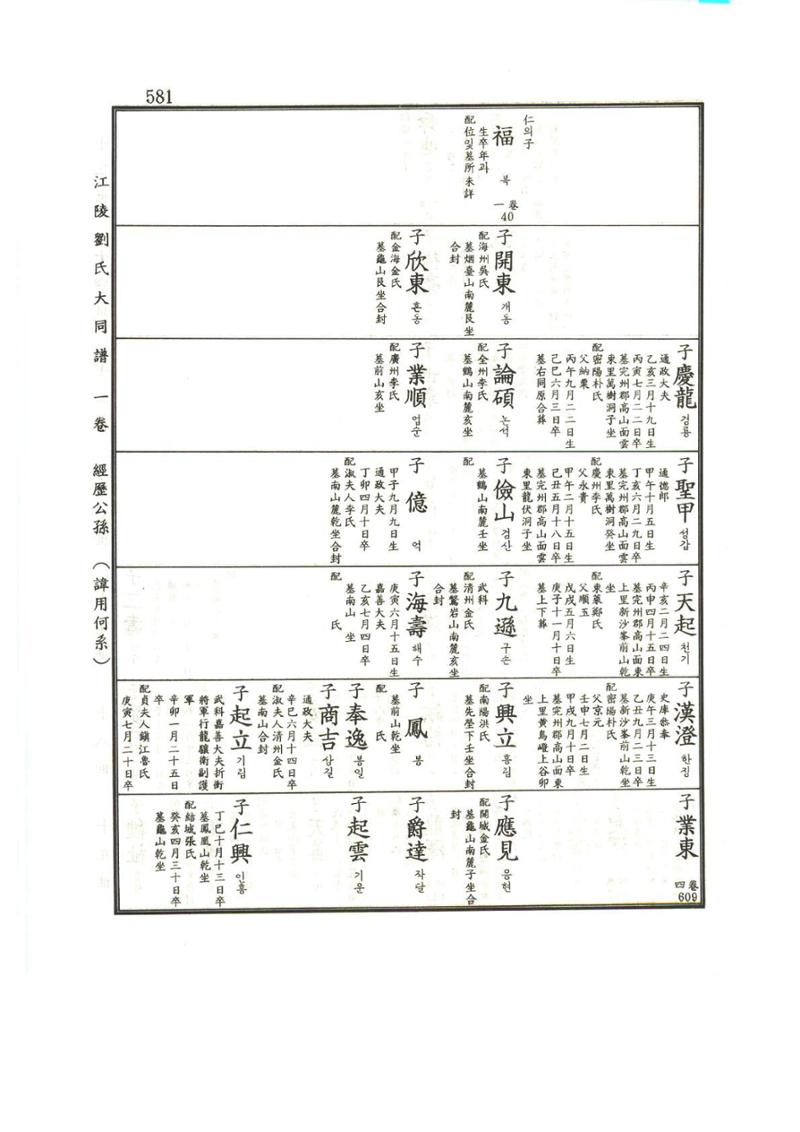 강릉유씨대동보1권하 32페이지