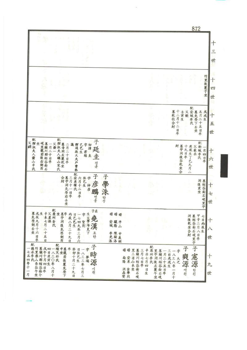 강릉유씨대동보1권하 323페이지