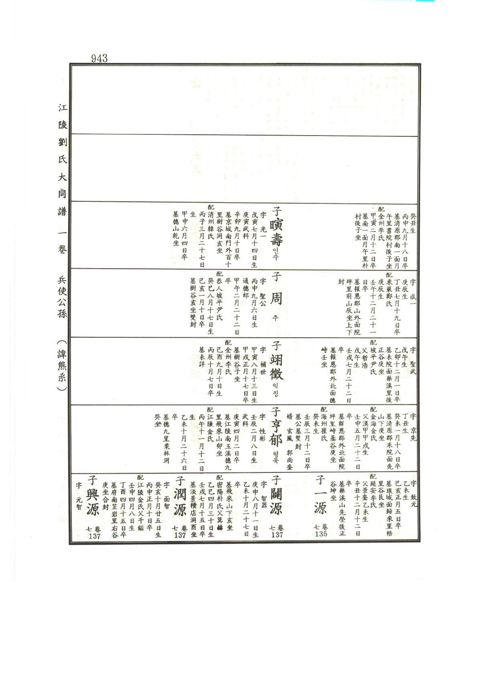 강릉유씨대동보1권하 394페이지