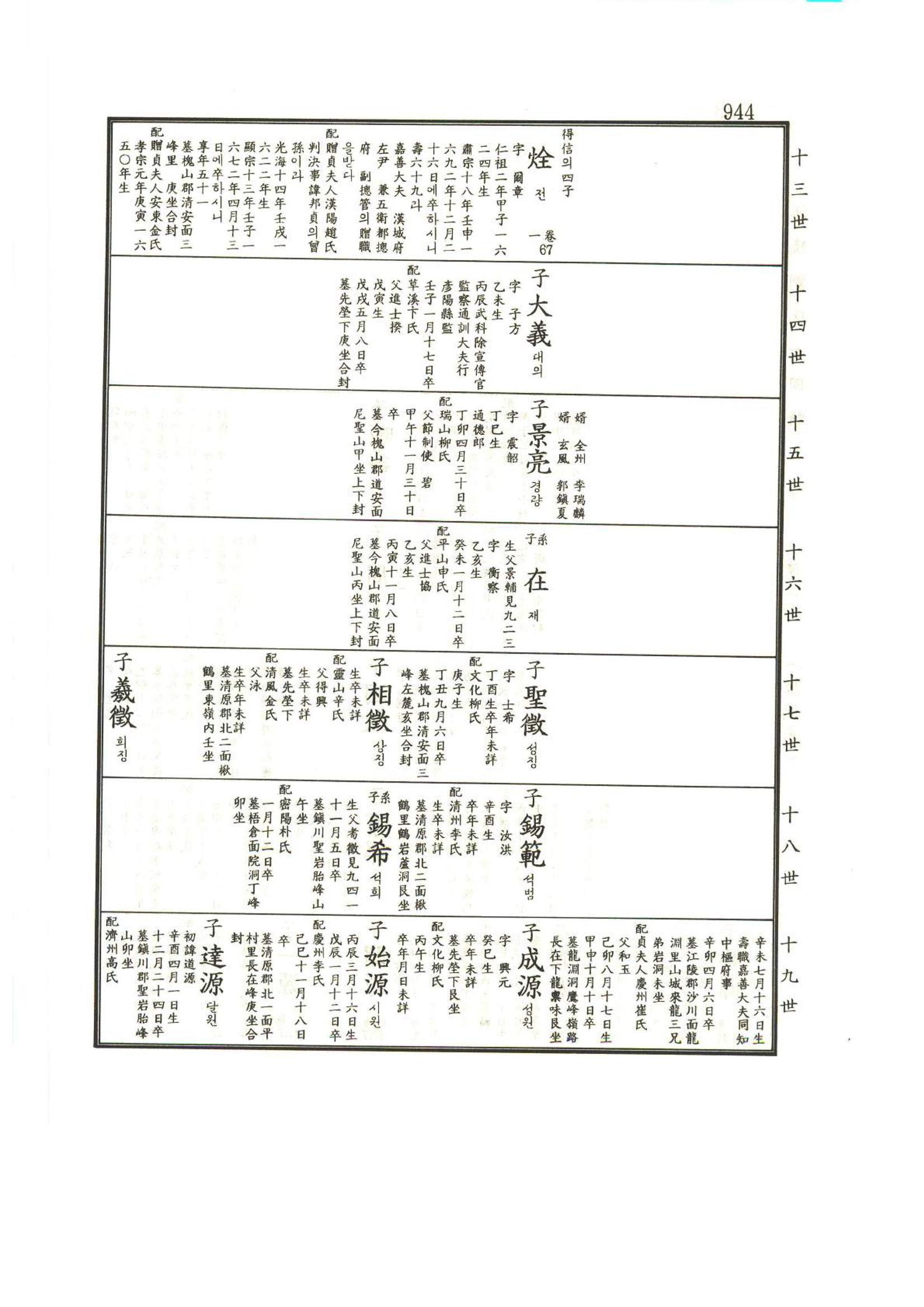 강릉유씨대동보1권하 395페이지