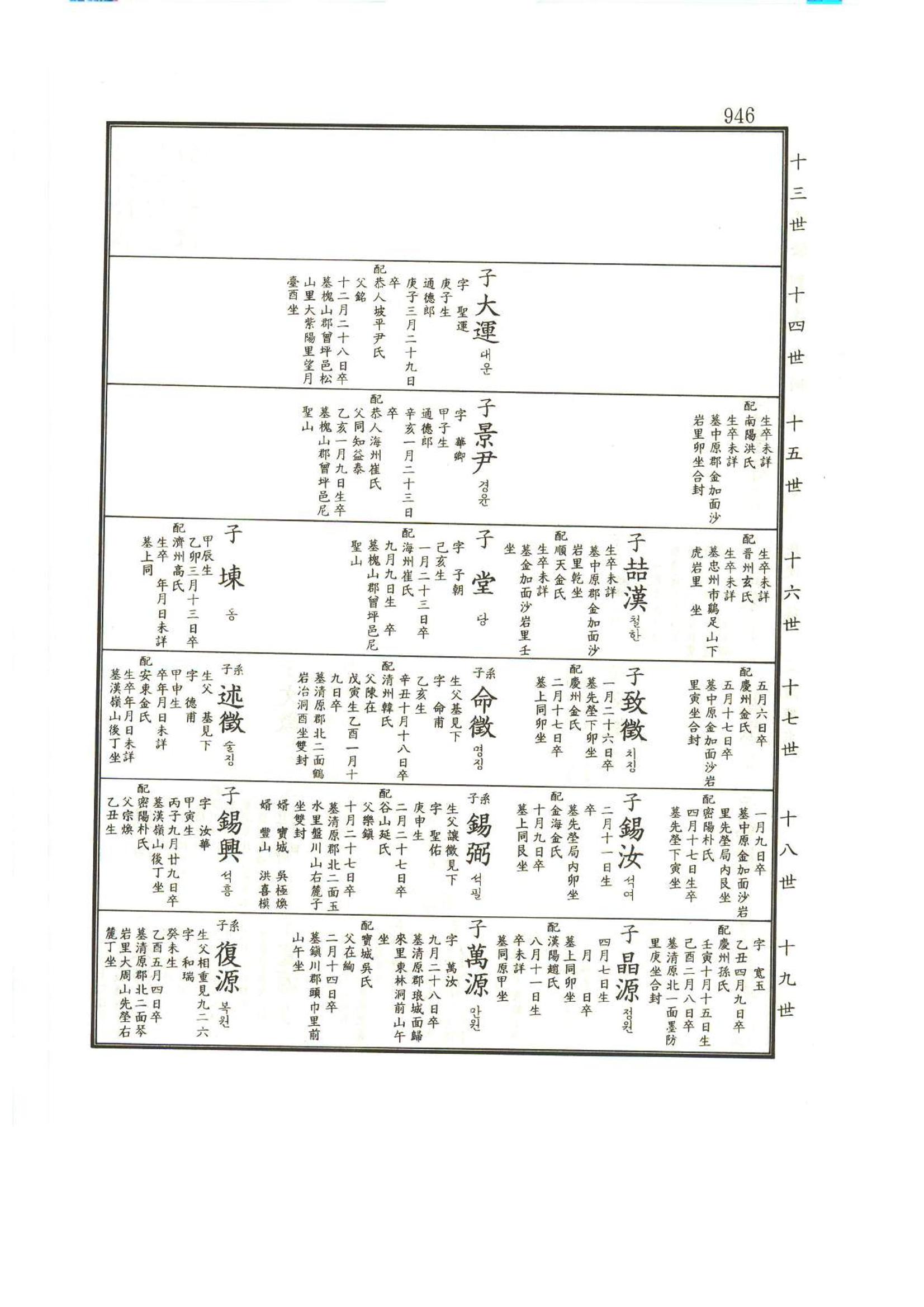 강릉유씨대동보1권하 397페이지