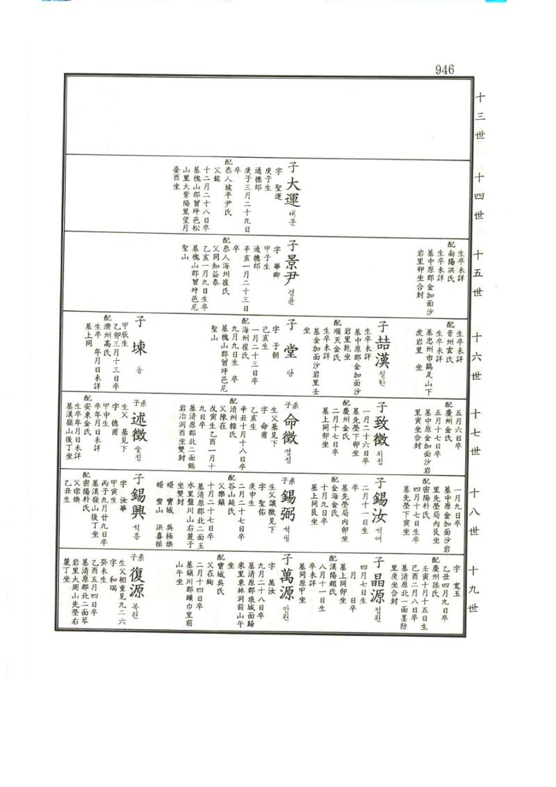 강릉유씨대동보1권하 397페이지