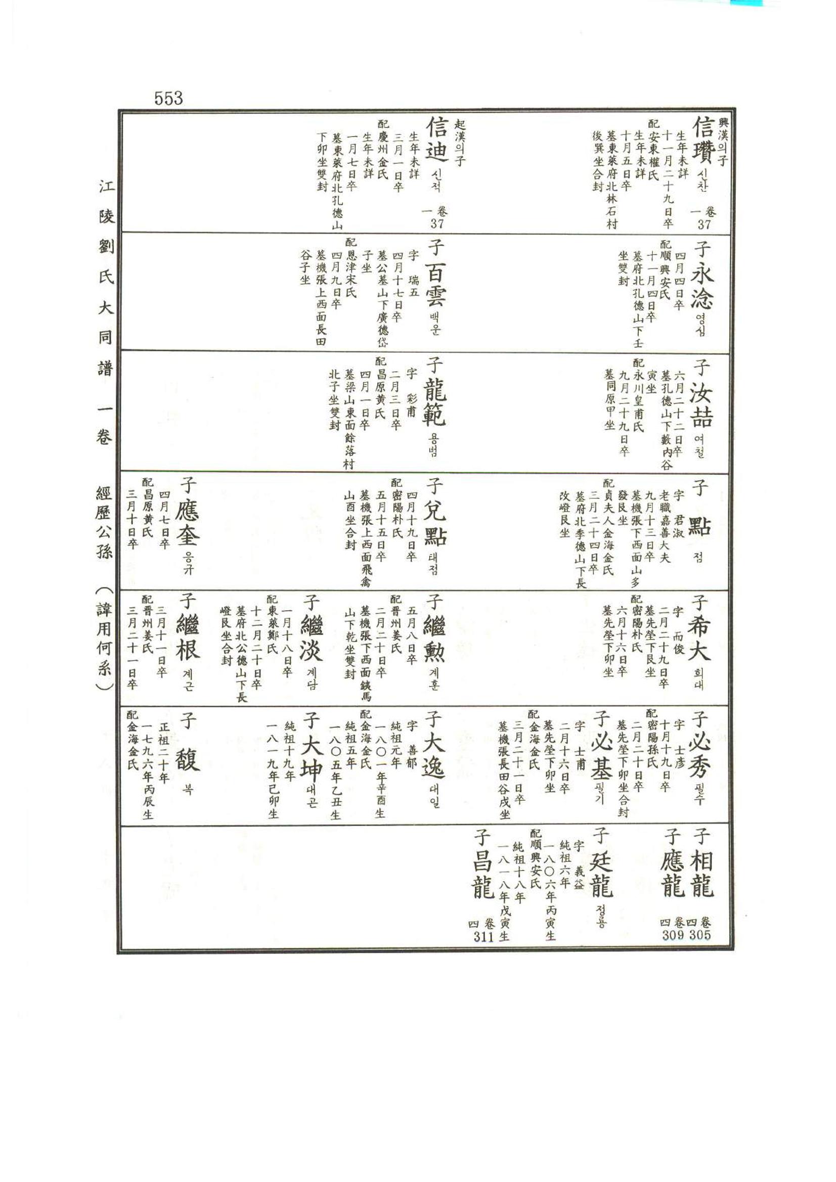 강릉유씨대동보1권하 4페이지