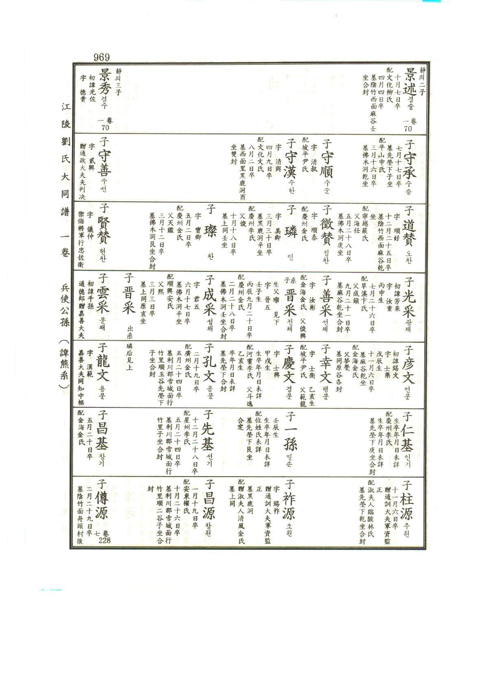 강릉유씨대동보1권하 420페이지