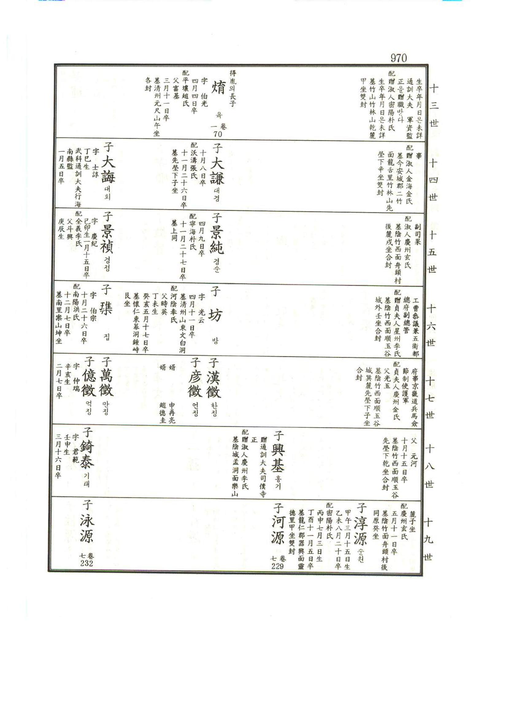 강릉유씨대동보1권하 421페이지