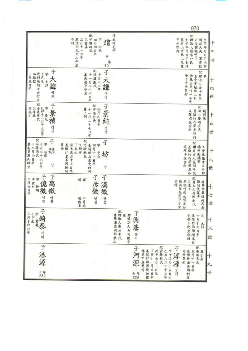 강릉유씨대동보1권하 421페이지