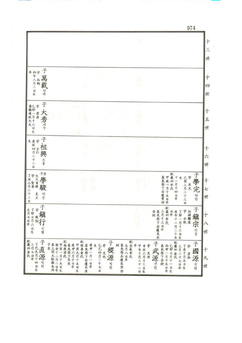 강릉유씨대동보1권하 425페이지
