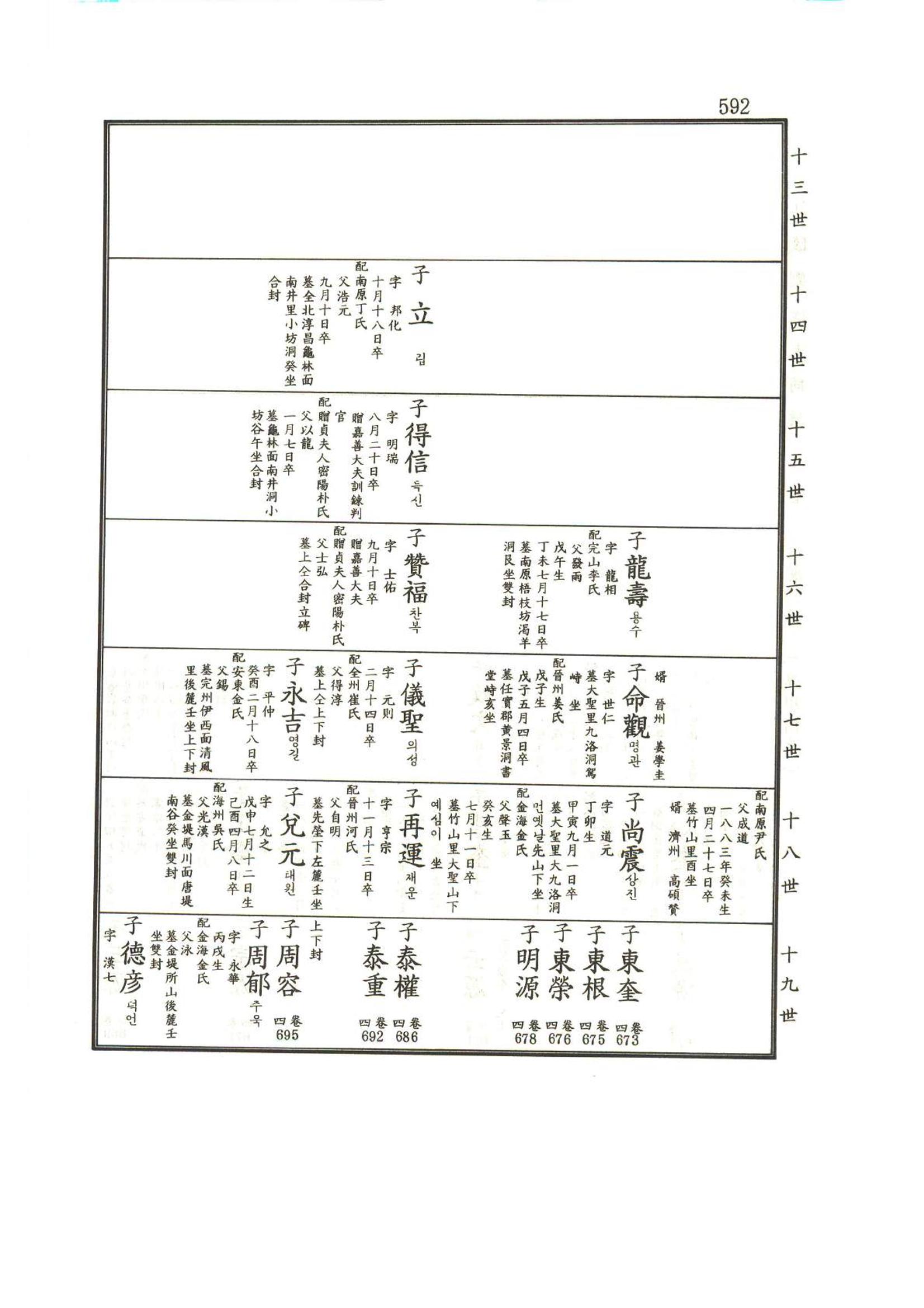 강릉유씨대동보1권하 43페이지