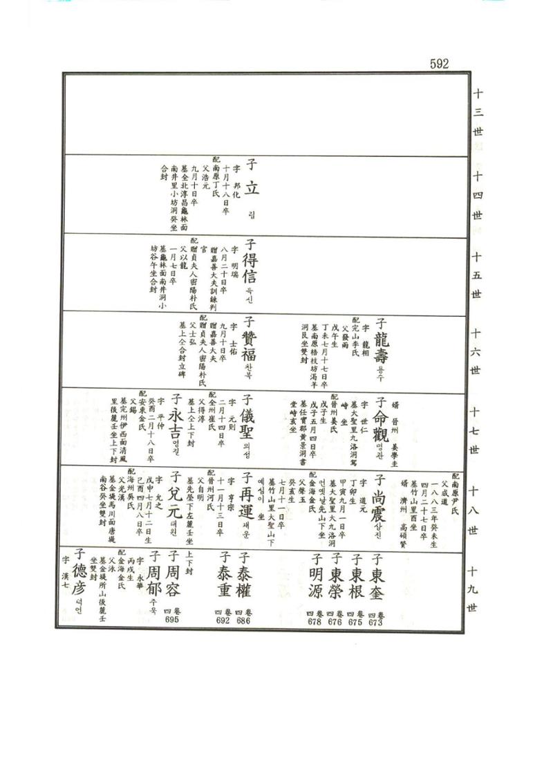강릉유씨대동보1권하 43페이지