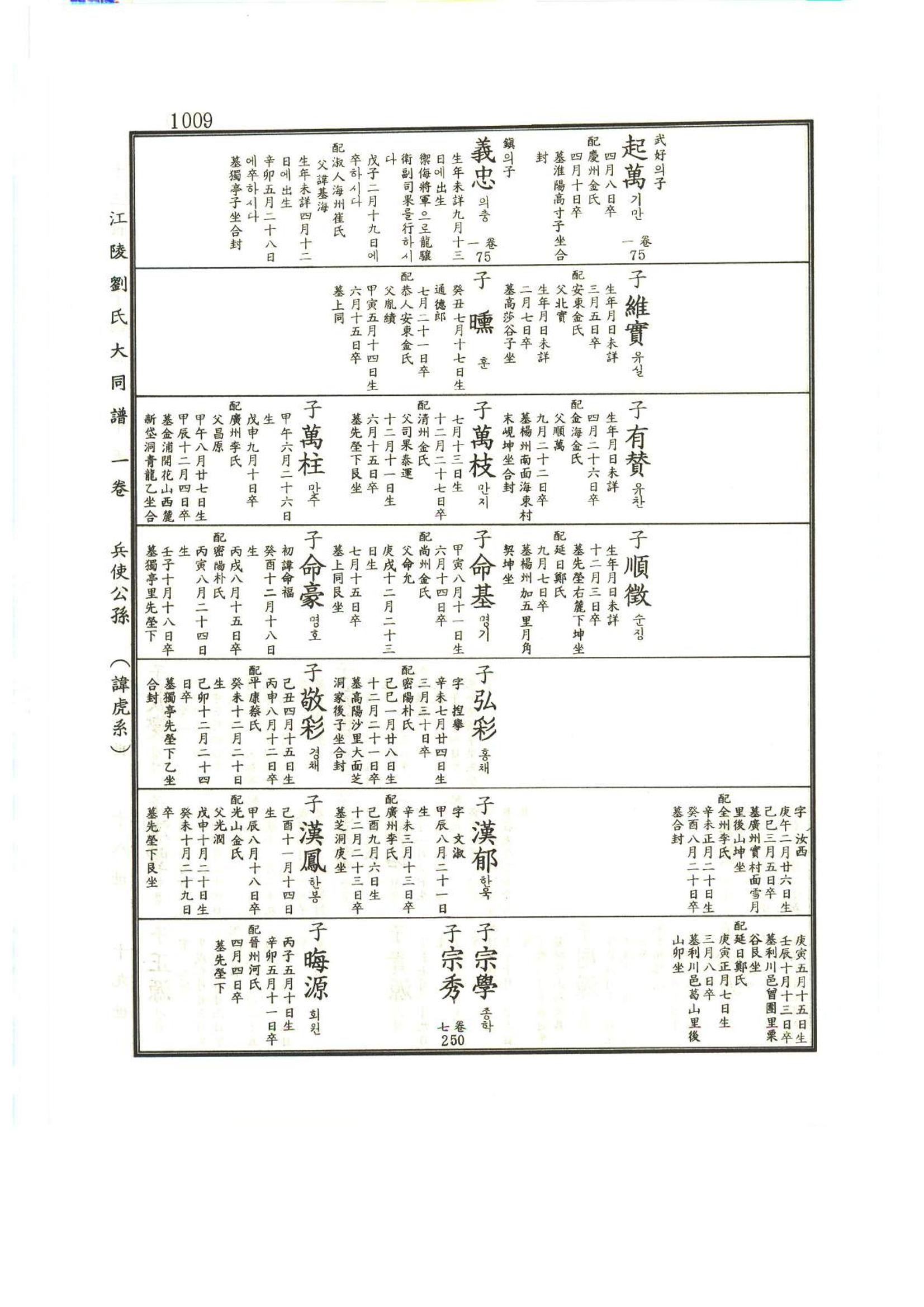 강릉유씨대동보1권하 460페이지