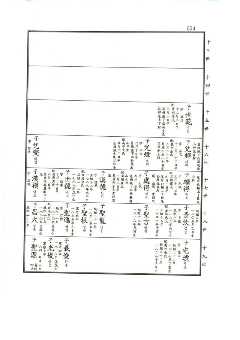 강릉유씨대동보1권하 5페이지