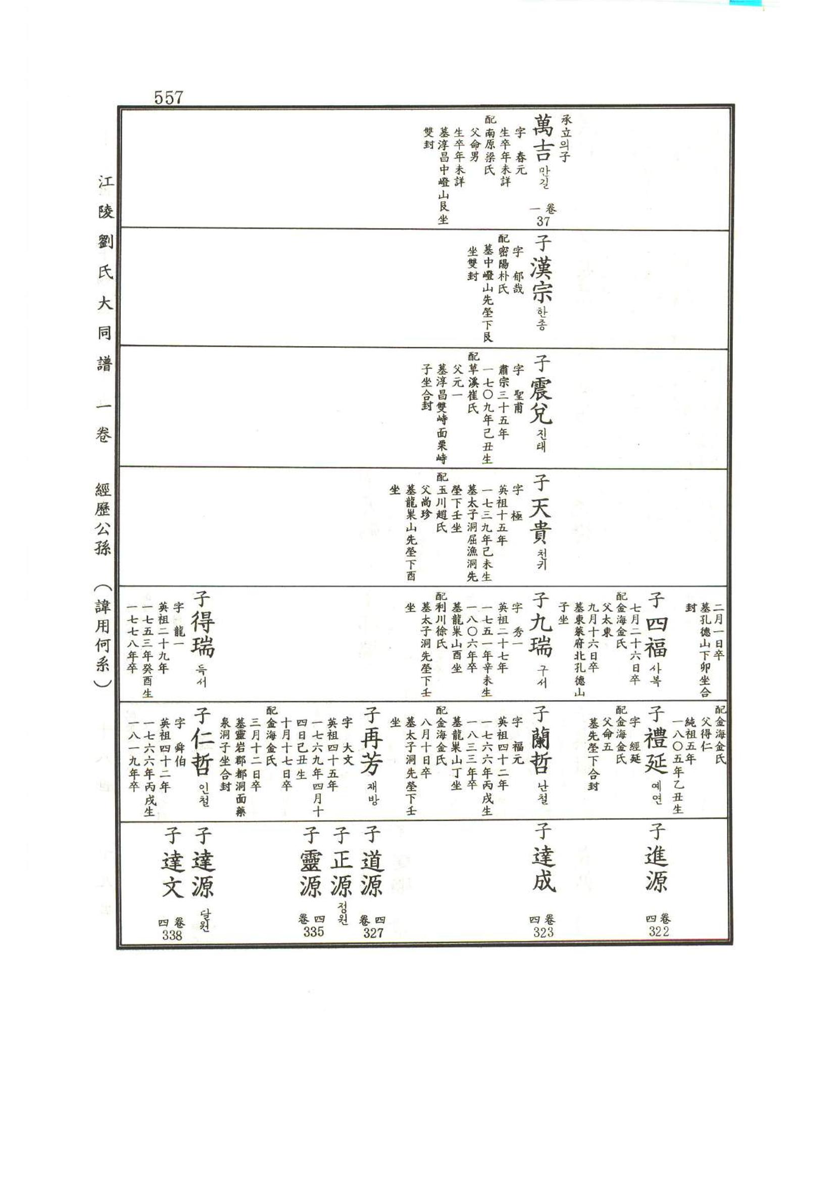 강릉유씨대동보1권하 8페이지