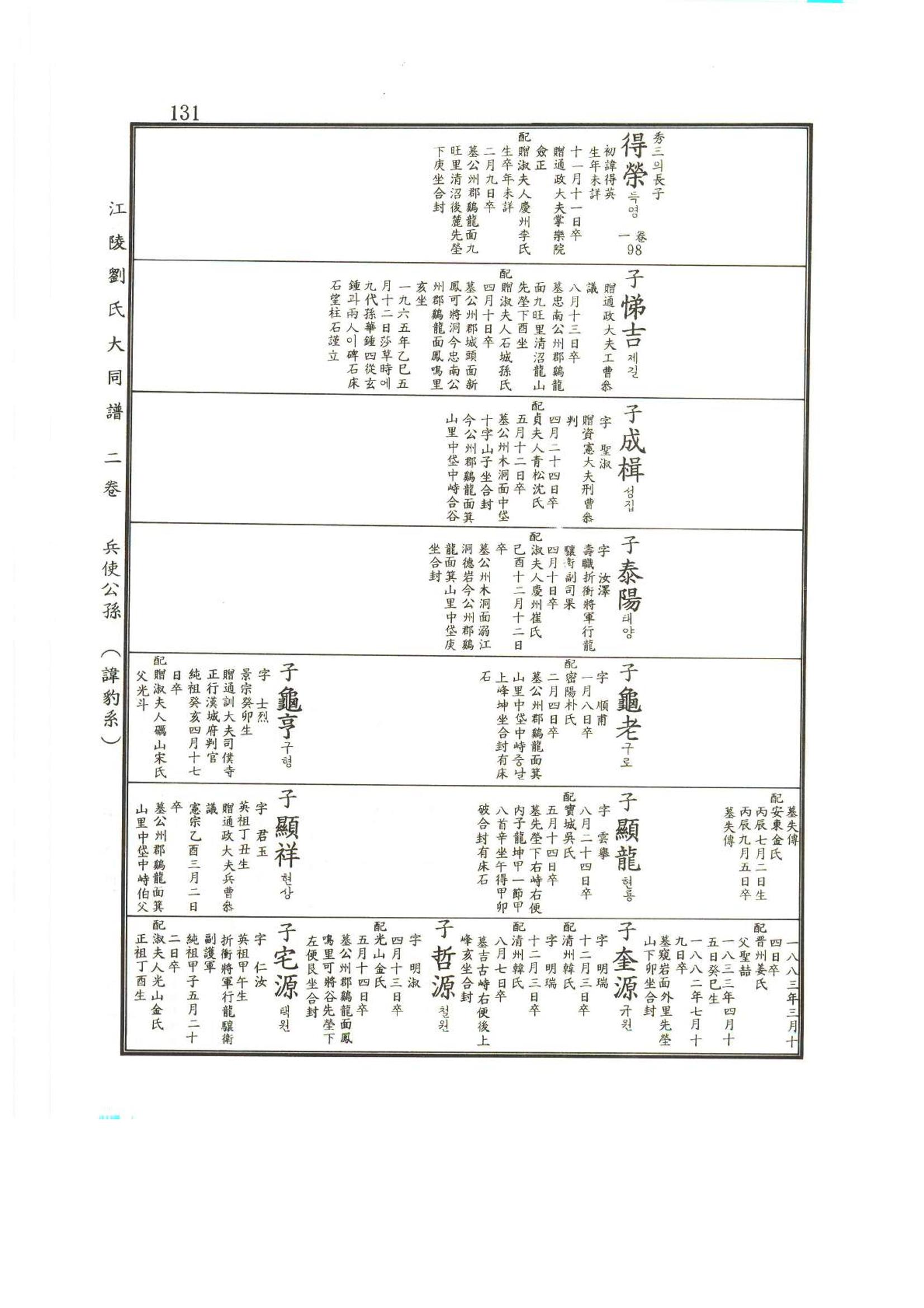 강릉유씨대동보2권상 131페이지