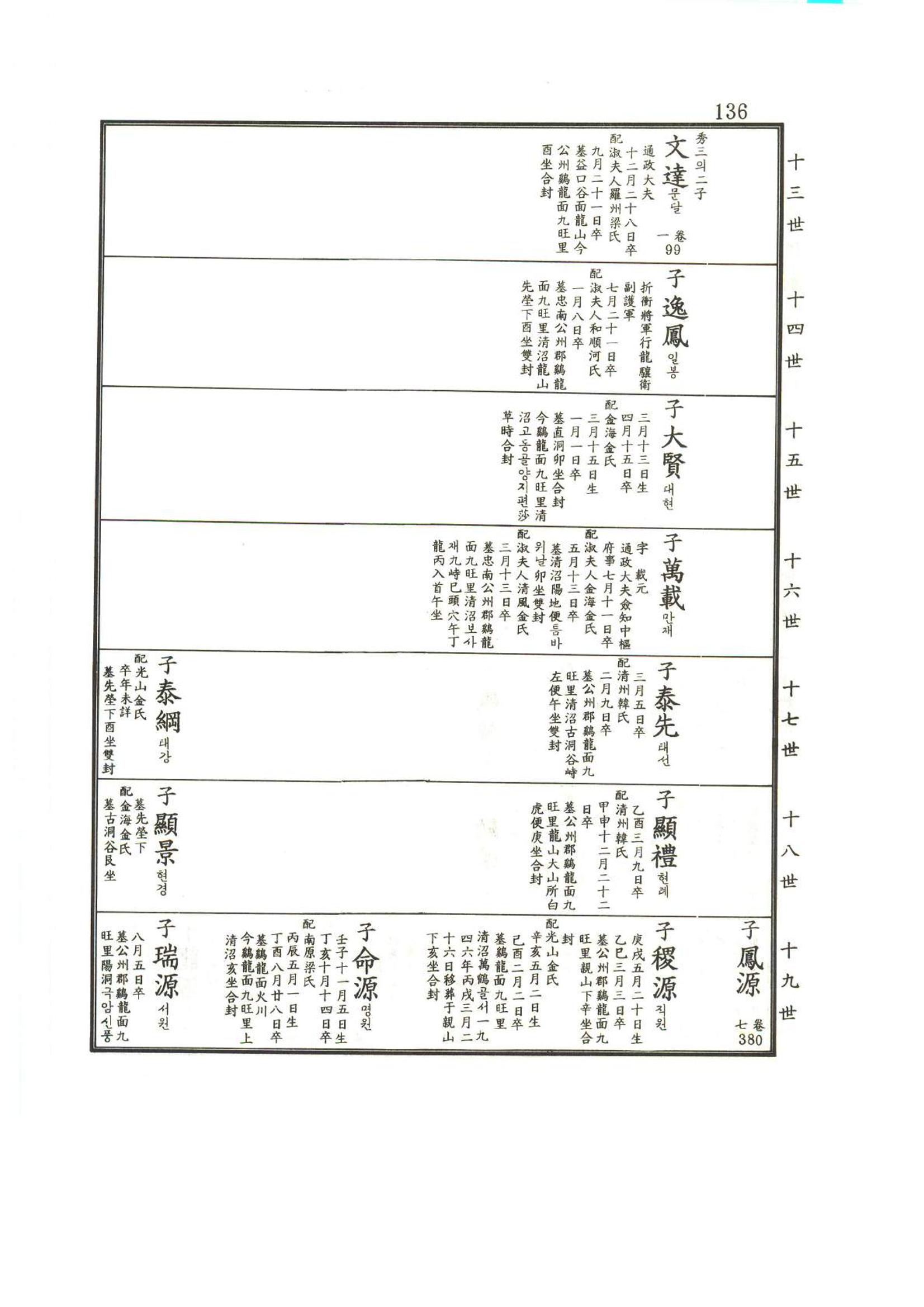 강릉유씨대동보2권상 136페이지