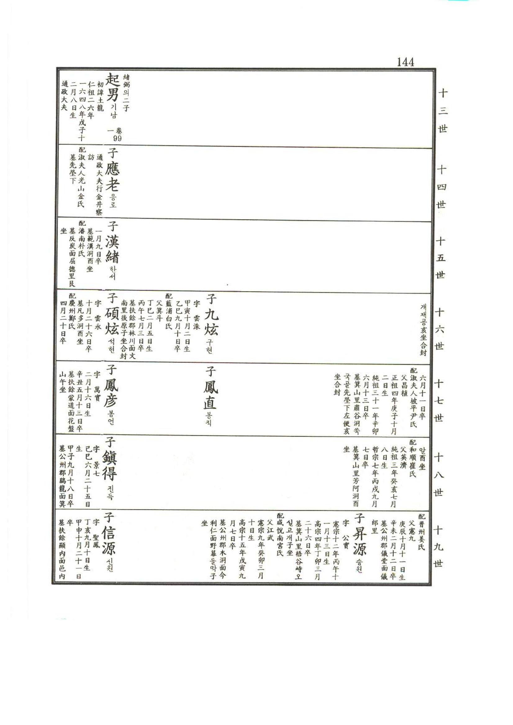 강릉유씨대동보2권상 144페이지