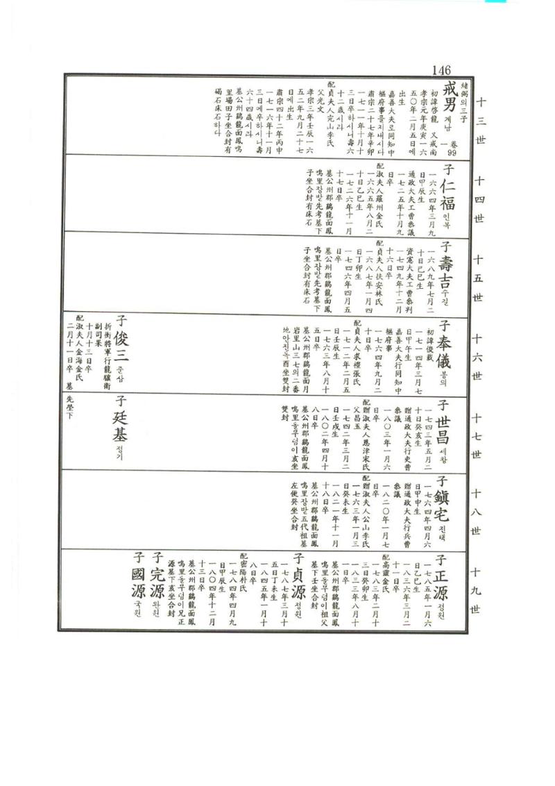 강릉유씨대동보2권상 146페이지