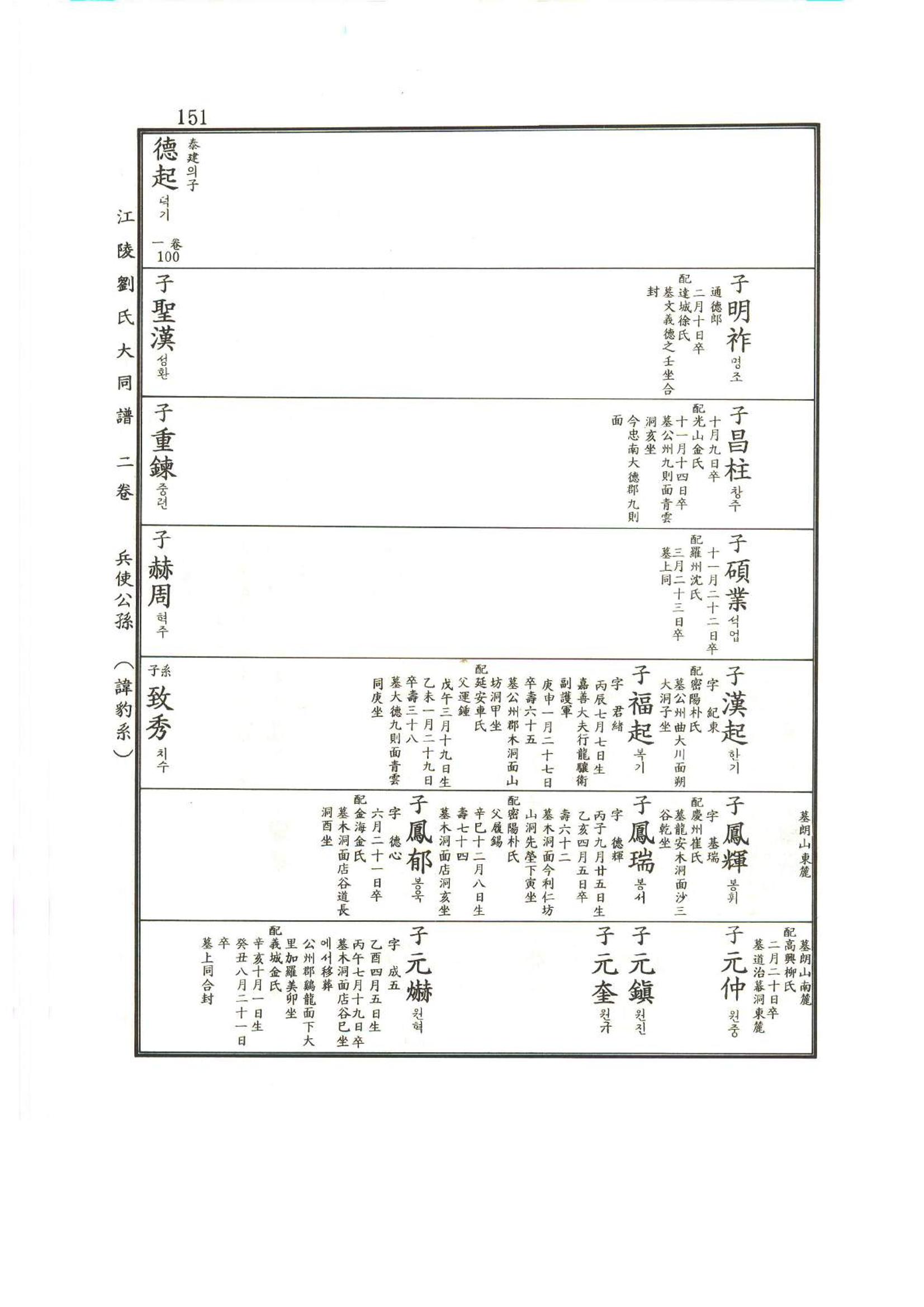 강릉유씨대동보2권상 151페이지